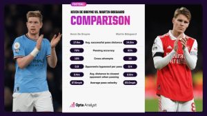 Who do you think is better: Odegaard vs De Bruyne